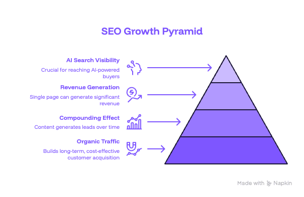 Why SaaS companies need SEO - compounding organic growth, lower CAC, and higher conversion rates