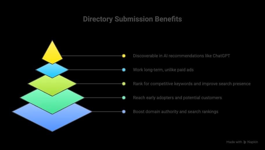 Benefits of directory submission service for ai tool - get listed on 100+ directories to boost SEO and build backlinks