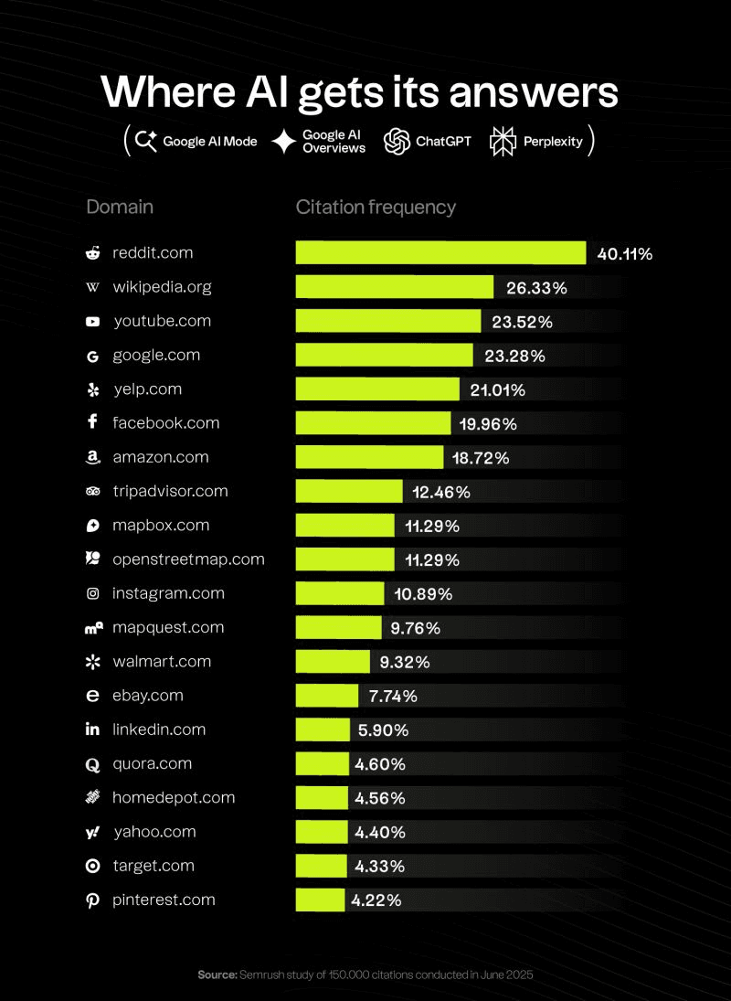 Bar chart of the most-cited domains in AI answers: reddit.com first at 40.11%, wikipedia.org 26.33%, youtube.com 23.52%